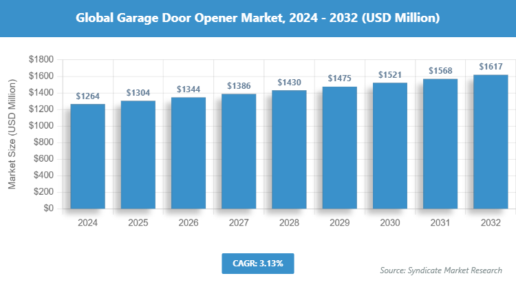Global Garage Door Opener Market Size