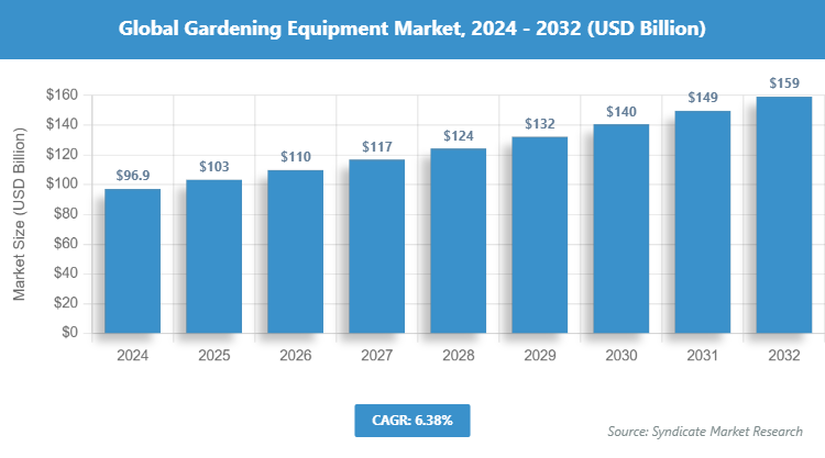 Global Gardening Equipment Market Size