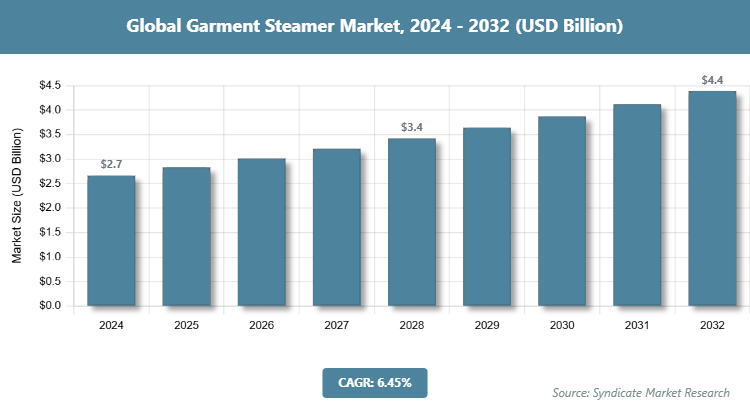 Global Garment Steamer Market Size