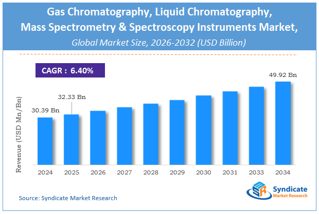 Global Gas Chromatography, Liquid Chromatography, Mass Spectrometry and Spectroscopy Instruments Market Size