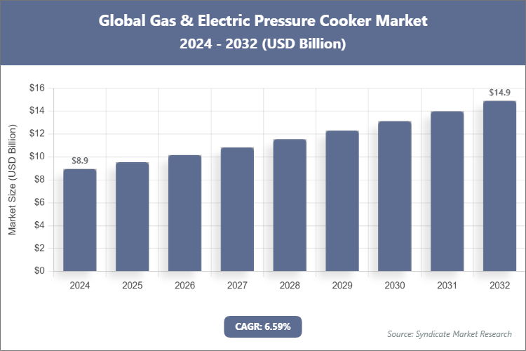 Global Gas & Electric Pressure Cooker Market Size