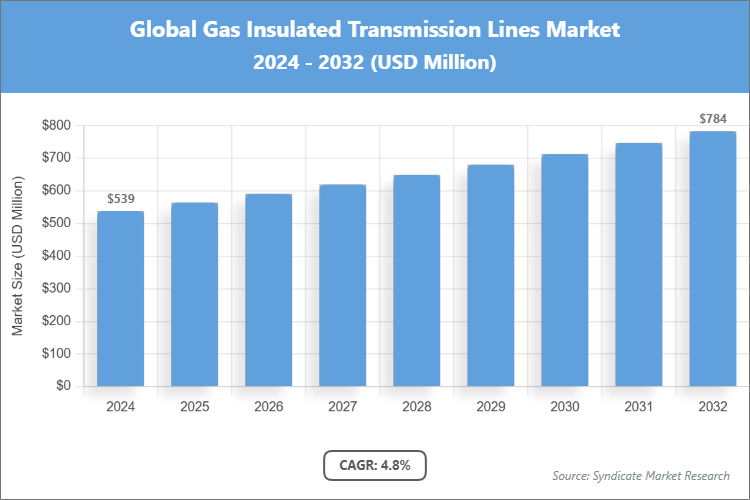 Global Gas Insulated Transmission Lines Market Size