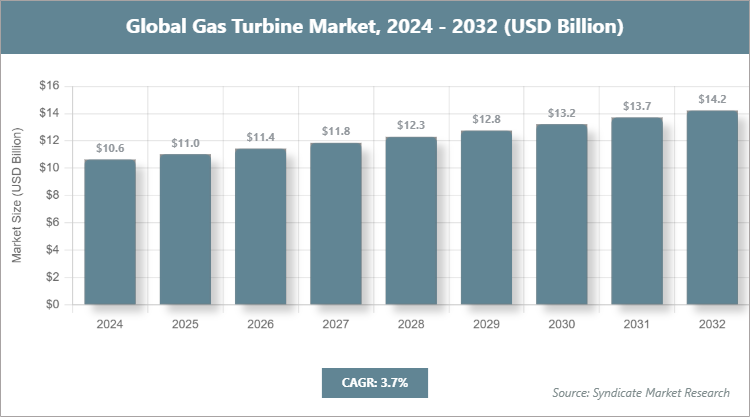 Global Gas Turbine Market Size