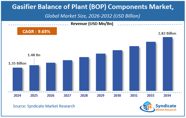 Global Gasifier Balance of Plant (BOP) Components Market Size
