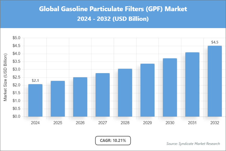Global Gasoline Particulate Filters (GPF) Market Size