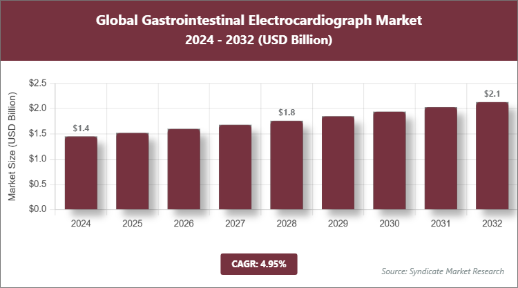 Global Gastrointestinal Electrocardiograph Market Size