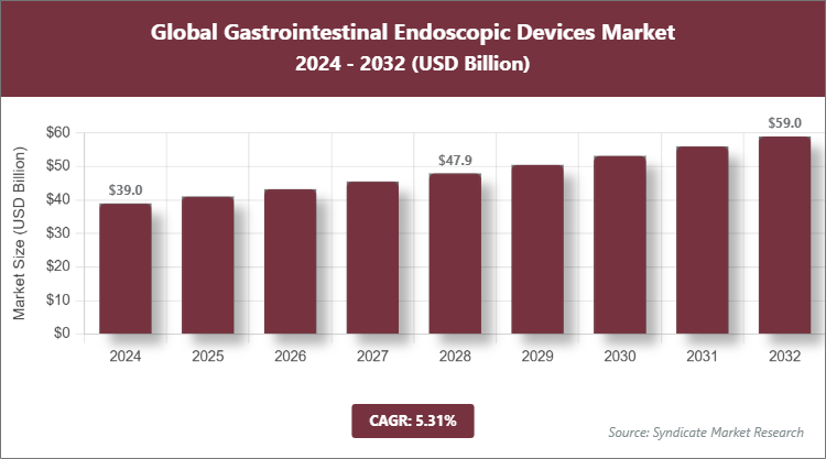 Global Gastrointestinal Endoscopic Devices Market Size