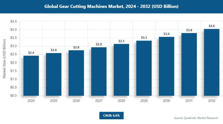 Global Gear Cutting Machines Market Size