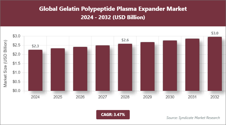 Global Gelatin Polypeptide Plasma Expander Market Size