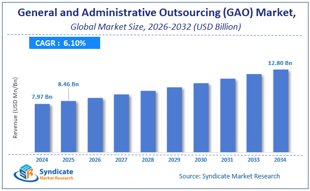 Global General and Administrative Outsourcing (GAO) Market Size