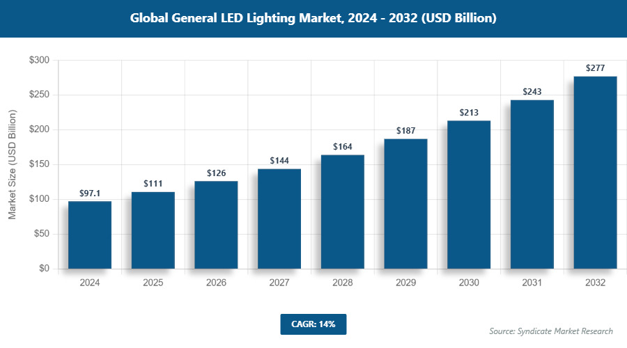 Global General LED Lighting Market Size