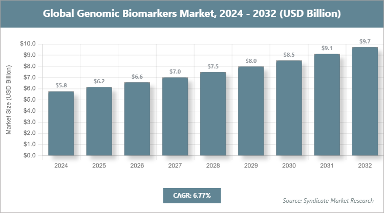 Global Genomic Biomarkers Market Size