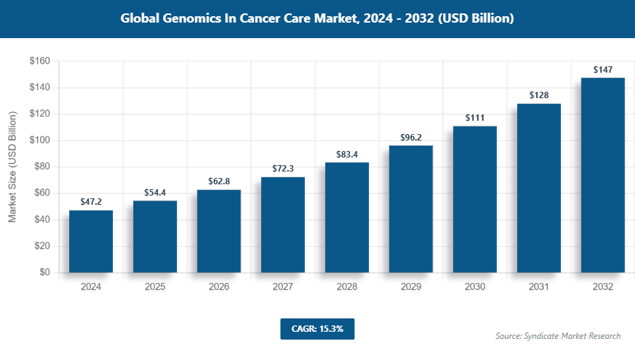 Global Genomics In Cancer Care Market Size