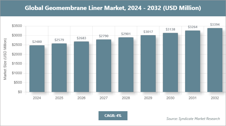 Global Geomembrane Liner Market Size