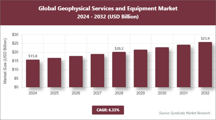 Global Geophysical Services and Equipment Market Size