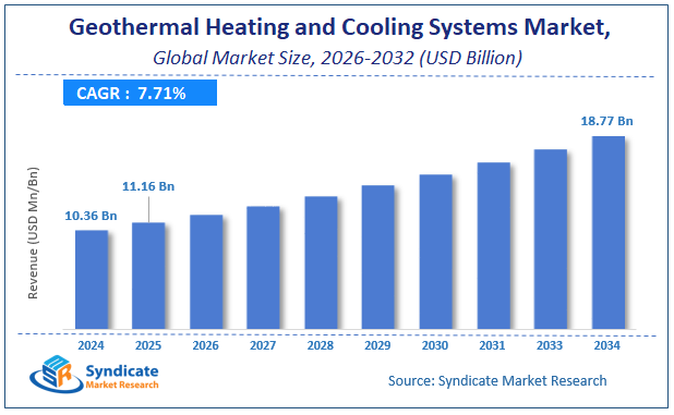Global Geothermal Heating and Cooling Systems Market Size