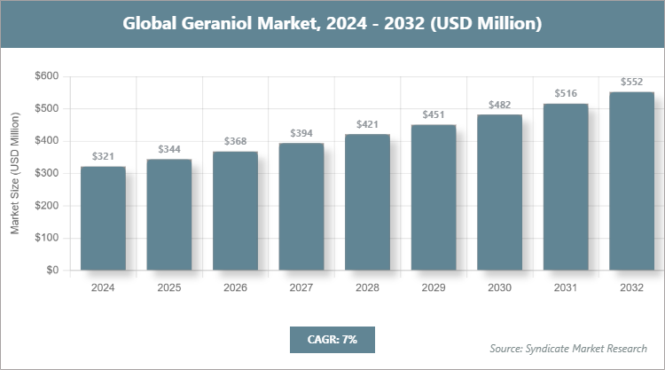 Global Geraniol Market Size