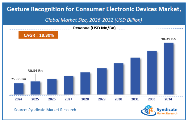 Global Gesture Recognition for Consumer Electronic Devices Market Size