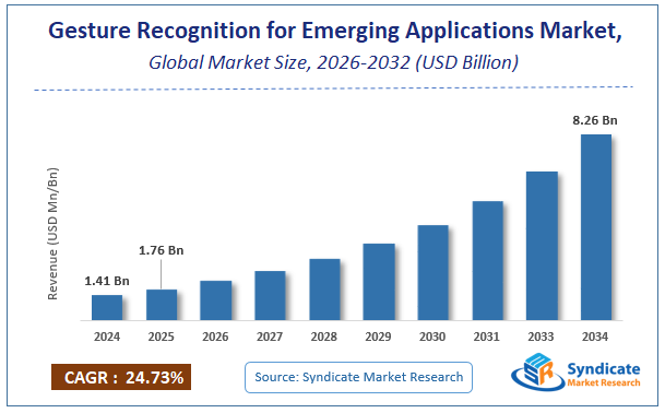 Global Gesture Recognition for Emerging Applications Market Size