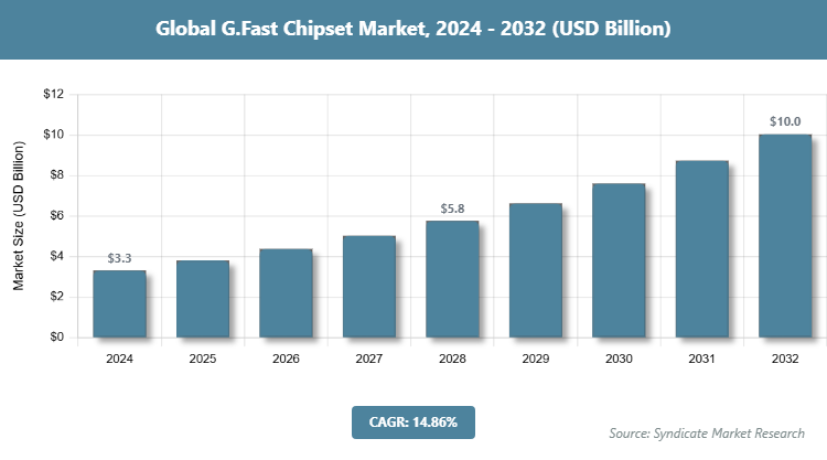 Global G.Fast Chipset Market Size