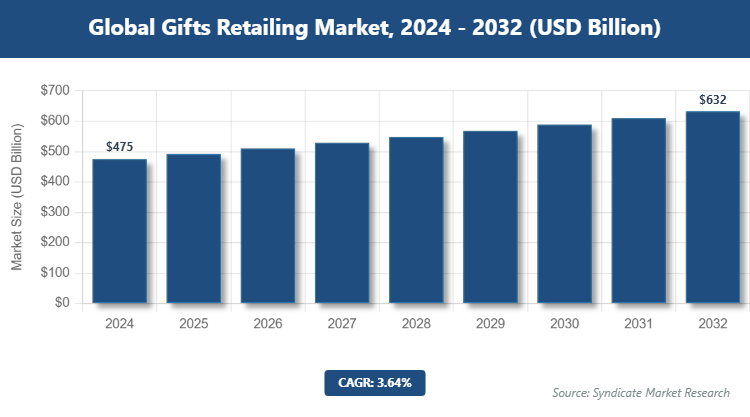 Global Gifts Retailing Market Size