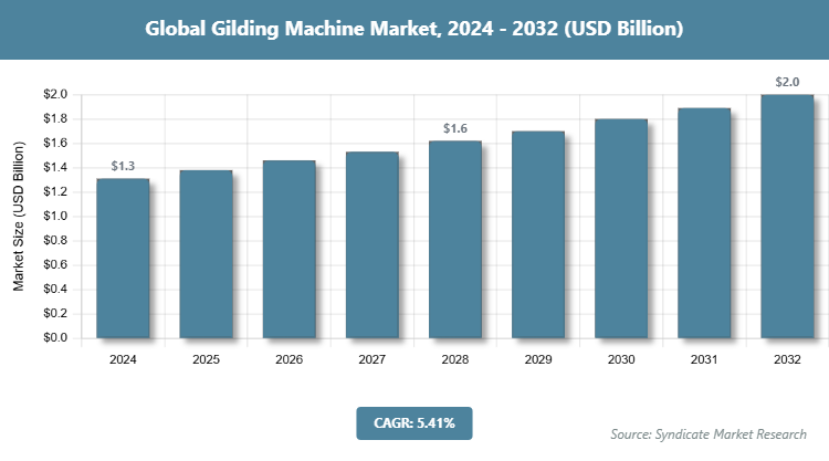 Global Gilding Machine Market Size