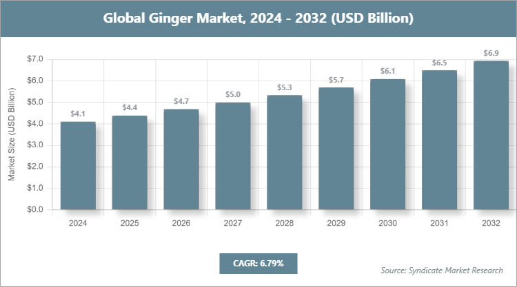 Global Ginger Market Size