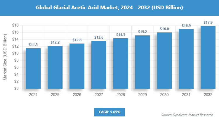 Global Glacial Acetic Acid Market Size