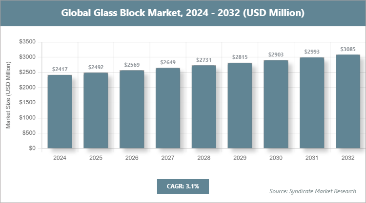 Global Glass Block Market Size