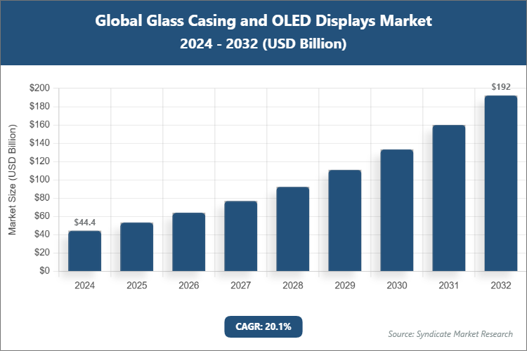 Global Glass Casing and OLED Displays Market Size