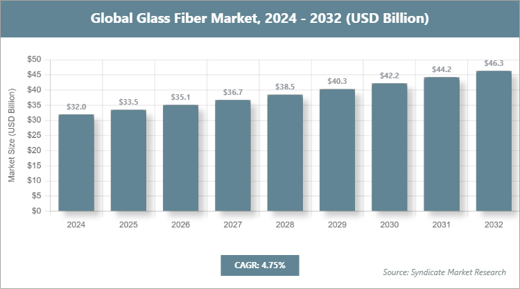Global Glass Fiber Market Size
