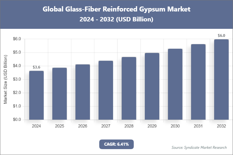 Global Glass-Fiber Reinforced Gypsum Market Size