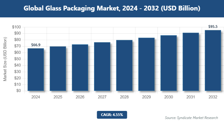 Global Glass Packaging Market Size