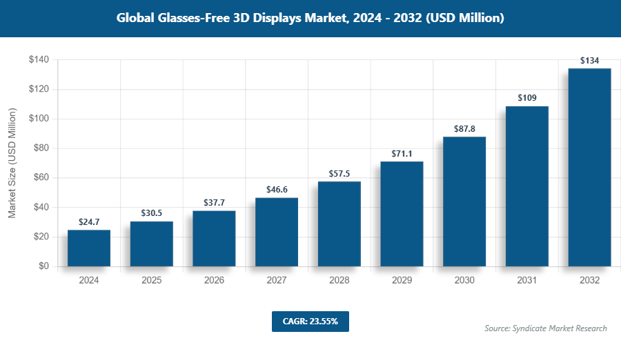Global Glasses-Free 3D Displays Market Size