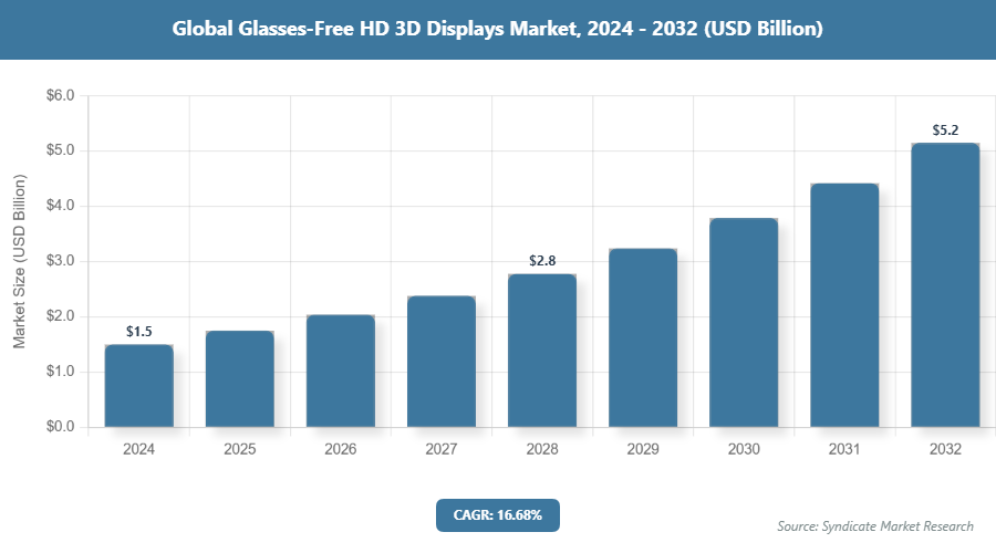 Global Glasses-Free HD 3D Displays Market Size