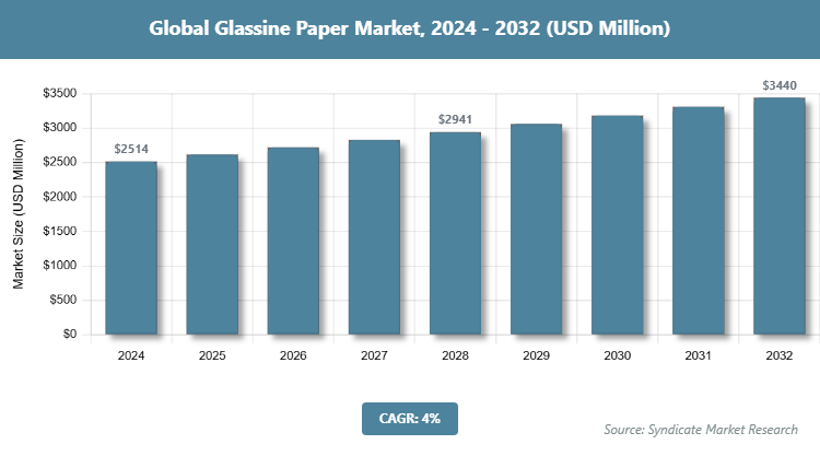Global Glassine Paper Market Size