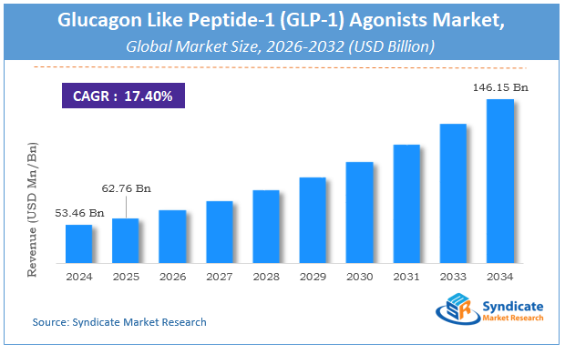 Global Glucagon Like Peptide-1 (GLP-1) Agonists Market Size