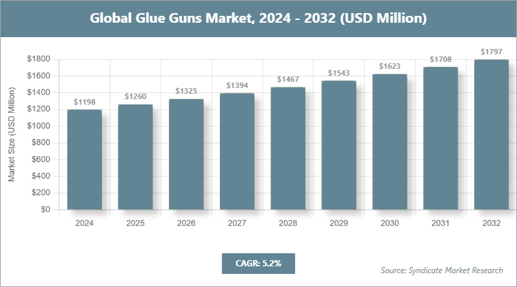 Global Glue Guns Market Size