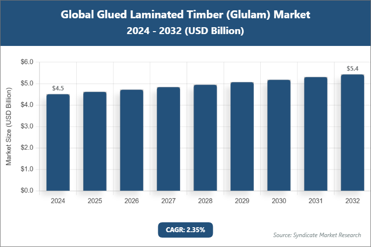 Global Glued Laminated Timber (Glulam) Market Size