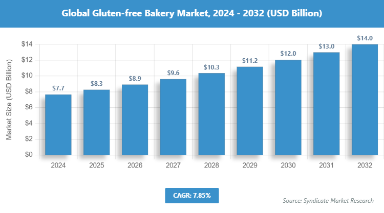 Global Gluten-free Bakery Market Size