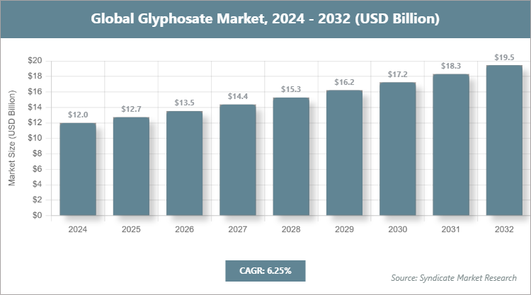 Global Glyphosate Market Size