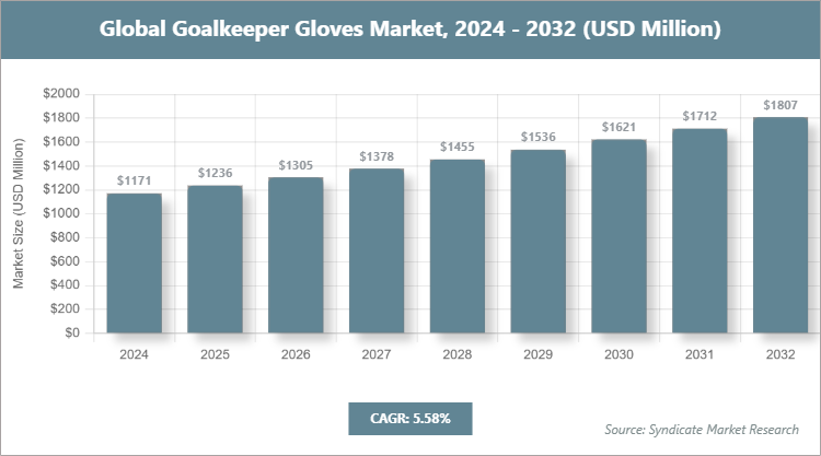 Global Goalkeeper Gloves Market Size
