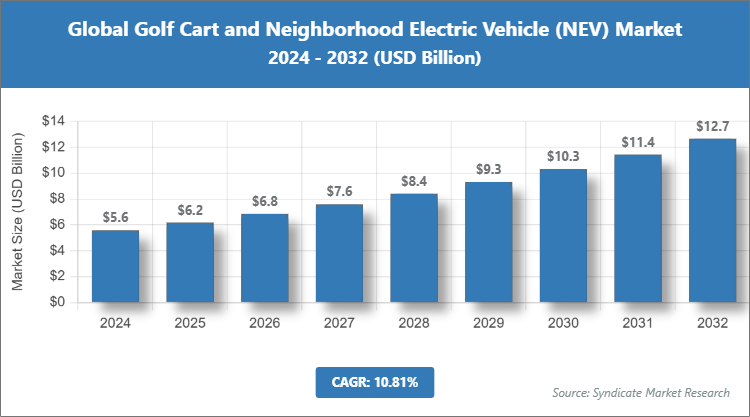 Global Golf Cart and Neighborhood Electric Vehicle (NEV) Market Size