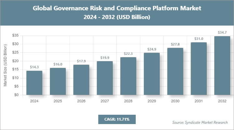 Global Governance Risk and Compliance Platform Market Size