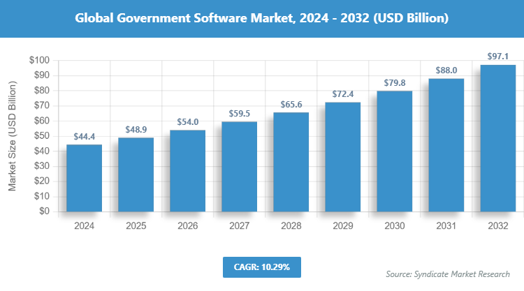 Global Government Software Market Size