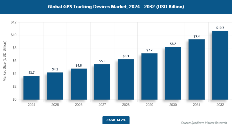 Global GPS Tracking Devices Market Size