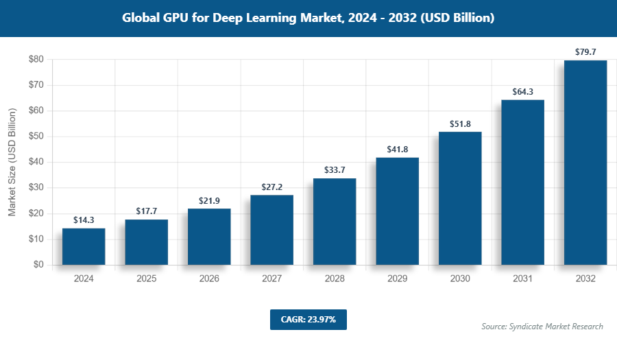 Global GPU for Deep Learning Market Size