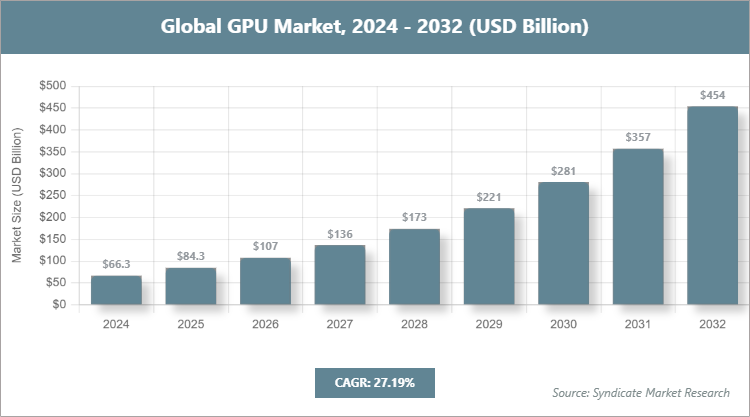 Global GPU Market Size