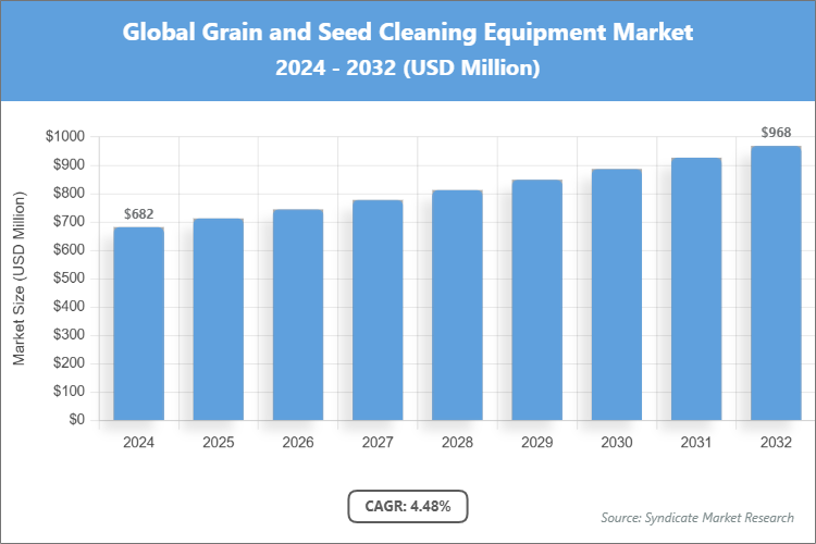 Global Grain and Seed Cleaning Equipment Market Size