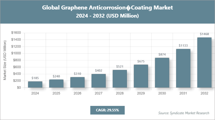 Global Graphene Anticorrosion Coating Market Size